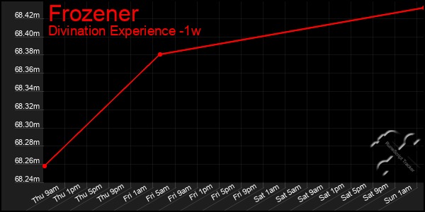 Last 7 Days Graph of Frozener