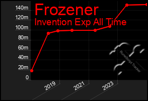 Total Graph of Frozener