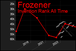 Total Graph of Frozener