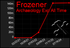 Total Graph of Frozener