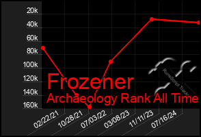 Total Graph of Frozener