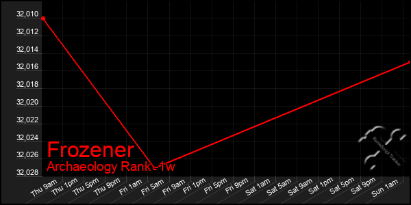 Last 7 Days Graph of Frozener