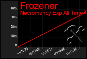 Total Graph of Frozener