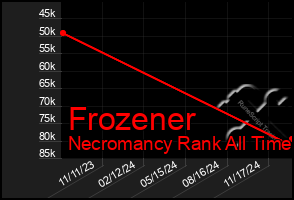 Total Graph of Frozener