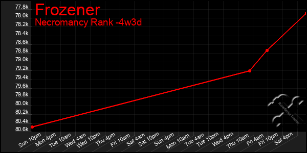 Last 31 Days Graph of Frozener