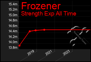 Total Graph of Frozener