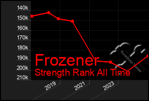 Total Graph of Frozener