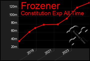 Total Graph of Frozener