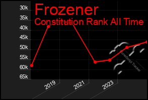 Total Graph of Frozener