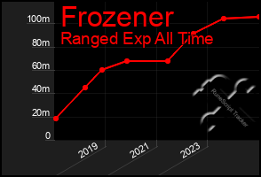 Total Graph of Frozener