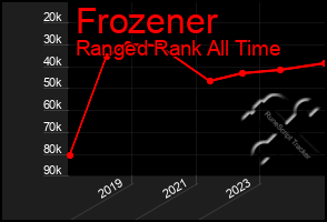 Total Graph of Frozener