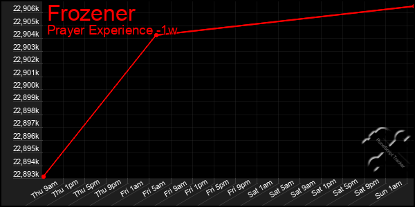 Last 7 Days Graph of Frozener