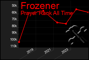 Total Graph of Frozener