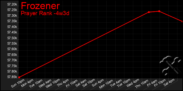 Last 31 Days Graph of Frozener