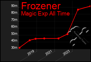 Total Graph of Frozener