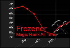 Total Graph of Frozener