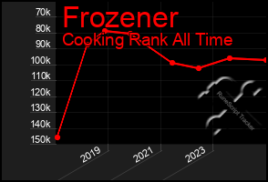 Total Graph of Frozener