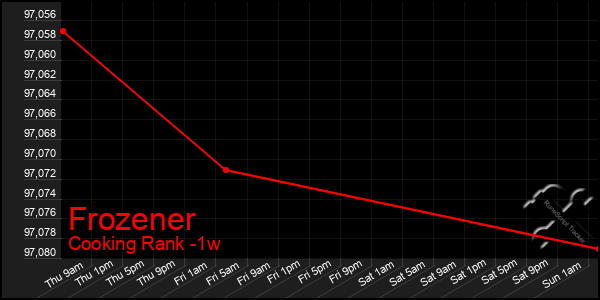 Last 7 Days Graph of Frozener