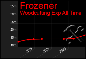 Total Graph of Frozener