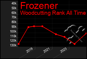 Total Graph of Frozener