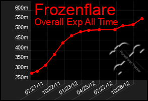 Total Graph of Frozenflare