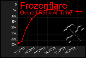 Total Graph of Frozenflare