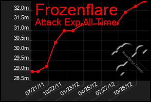 Total Graph of Frozenflare