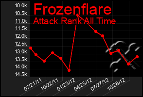 Total Graph of Frozenflare