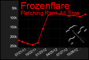 Total Graph of Frozenflare