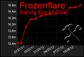 Total Graph of Frozenflare