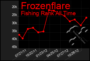 Total Graph of Frozenflare