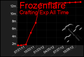 Total Graph of Frozenflare