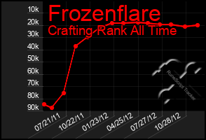 Total Graph of Frozenflare