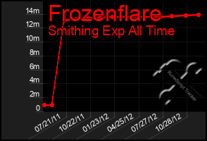 Total Graph of Frozenflare