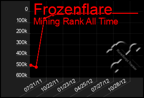 Total Graph of Frozenflare