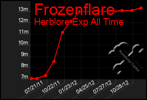 Total Graph of Frozenflare