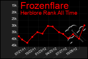 Total Graph of Frozenflare