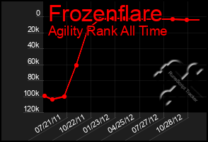 Total Graph of Frozenflare