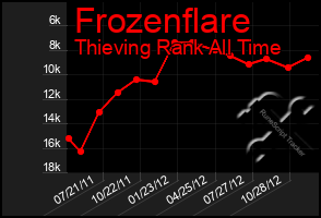 Total Graph of Frozenflare