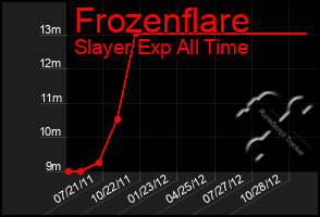 Total Graph of Frozenflare