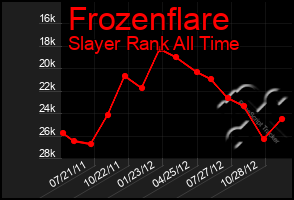 Total Graph of Frozenflare