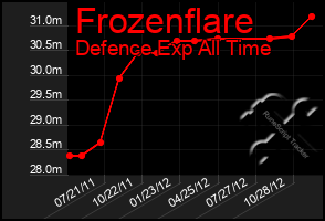 Total Graph of Frozenflare