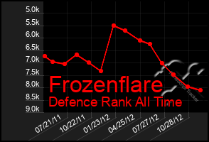 Total Graph of Frozenflare