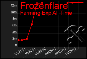 Total Graph of Frozenflare