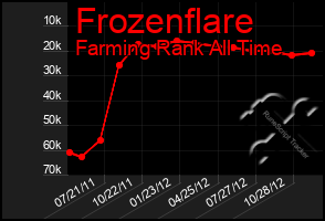 Total Graph of Frozenflare