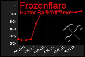 Total Graph of Frozenflare