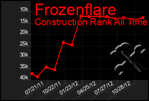 Total Graph of Frozenflare