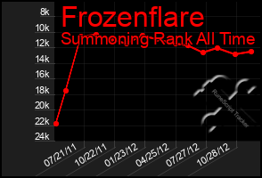 Total Graph of Frozenflare