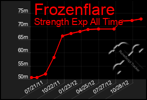 Total Graph of Frozenflare