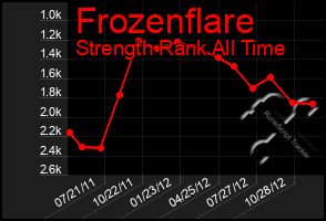 Total Graph of Frozenflare